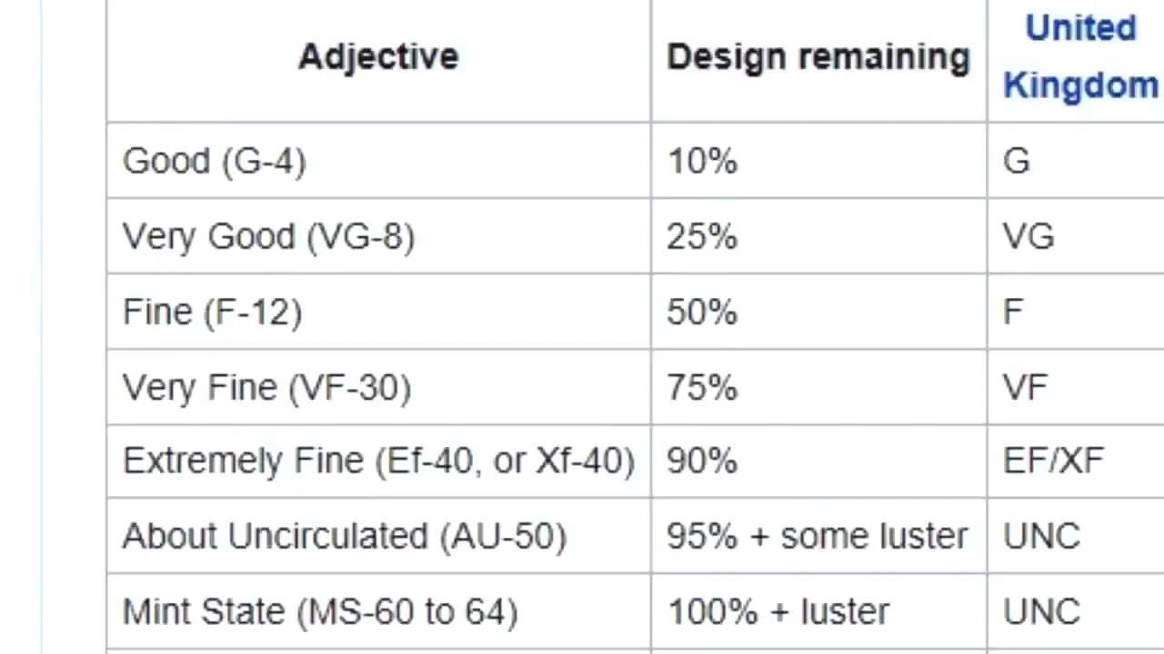 The Evolution of Coin Grading: From Simple Descriptions to the Sheldon Scale